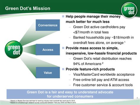 greendot reload locations|Account Management .